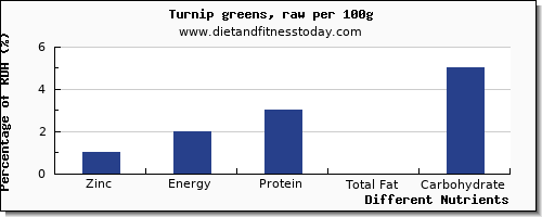 chart to show highest zinc in turnip greens per 100g
